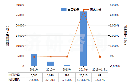 2011-2015年9月中國重放聲音或圖像信息的磁帶(已錄制的錄音帶、錄像帶)(HS85232928)出口量及增速統(tǒng)計